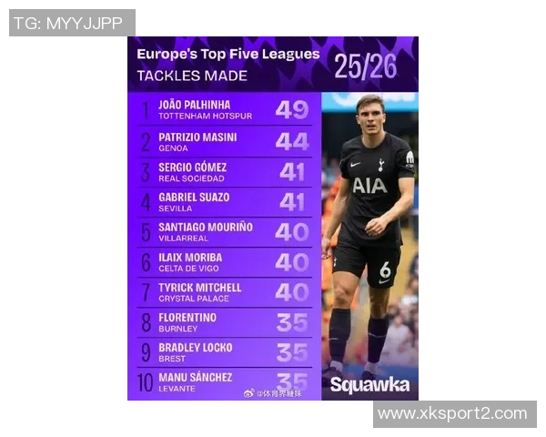 英超抢断榜揭晓帕利尼亚领衔米切尔紧随其后廷伯凯塞多争夺前四名 英超抢断榜揭晓帕利尼亚领衔米切尔紧随其后廷伯凯塞多争夺前四名